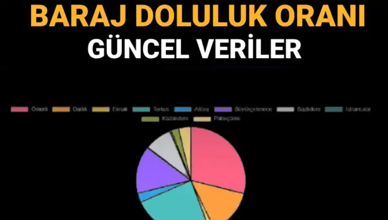 İstanbul'daki Baraj Doluluk Oranları: Güncel Veriler ve Öğrenme Yolları
